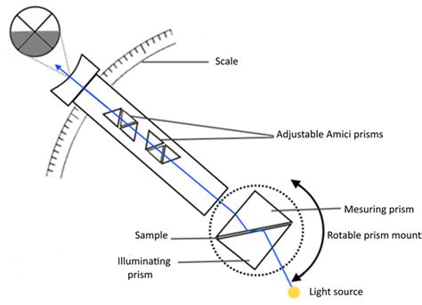 working of abbe's refractometer